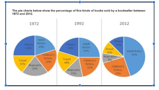 Image for topic: the pie charts below show the percentage of five kinds of books sold by a bookseller berween 1972 and 2012