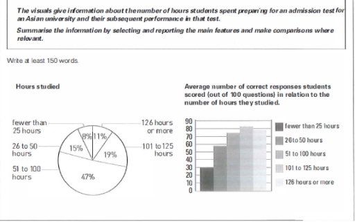 Image for topic: The visuals give information about the number of hours students spent preparing for an admission test for an Asian university and their subsequent performance in that test. Summaries the information by selecting and reporting the main features and make comparisons where relevant.