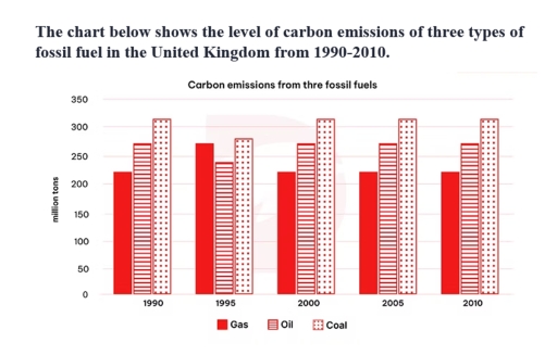 Image for topic: The chart below shows the level of carbon emissions of three types of fossil fuel in the United Kingdom from 1990 to 2010.