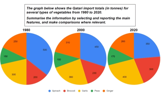 Image for topic: THE GRAPH BELOW SHOWS THE QATARI IMPPORT TOTALS (IN TONNES) FOR SEVERAL TYPES OF VEGETABLES FROM 1980 TO 2020