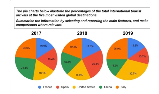 Image for topic: The pie charts below illustrate the percentages of the total international tourist arrivals at the five most visited global destinations. Summarise the information by selecting and reporting the main features, and make comparisons where relevant.