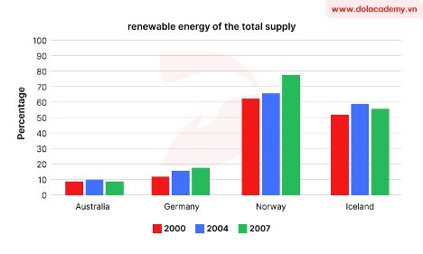 Image for topic: The bar chart below shows the proportion of renewable energy of total supply in 2000, 2004, and 2007.