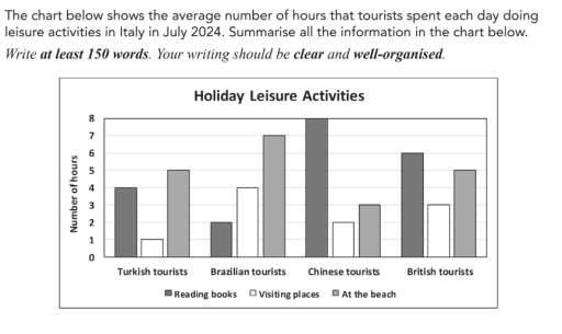 Image for topic: The chart below shows the average number of hours that tourists spent each day doing leisure activities in Italy in July 2024. Summarise all the information in the chart below. Write at least 150 words. Your writing should be clear and well-organised.