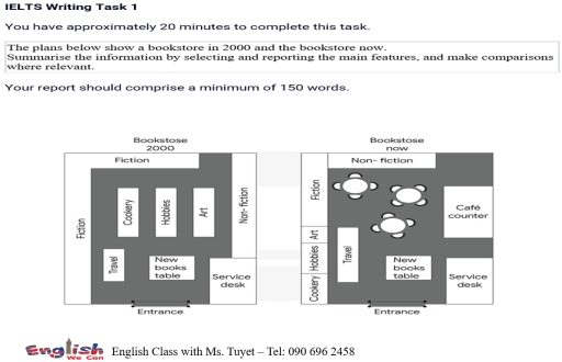 Image for topic: The plans below show a bookstore in 2000 and the bookstore now. Summarise the information by selecting and reporting the main features, and make comparison where relevant.