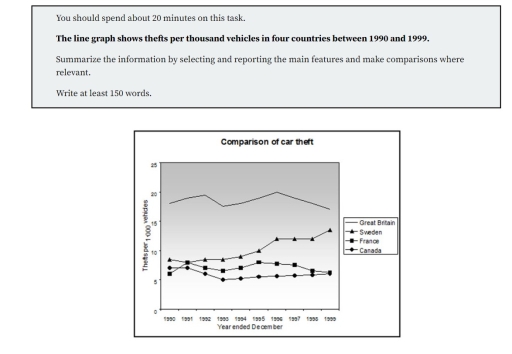 Image for topic: The line graph shows thefts per thousand vehicles in four countries between 1990 and 1999. Summarize the information by selecting and reporting the main features and make comparisons where relevant. Write at least 150 words.