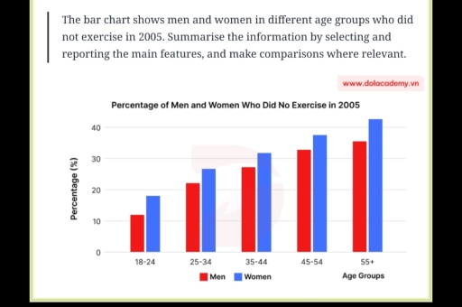Image for topic: The bar chart shows men and women in different age groups who did not exercise in 2005. Summarise the infomation by selecting and reporting the main features, and make comparisons where relevant.