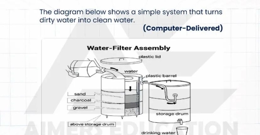 Image for topic: The diagram below shows a simpal syastem that tuens dirty water into clenr water
