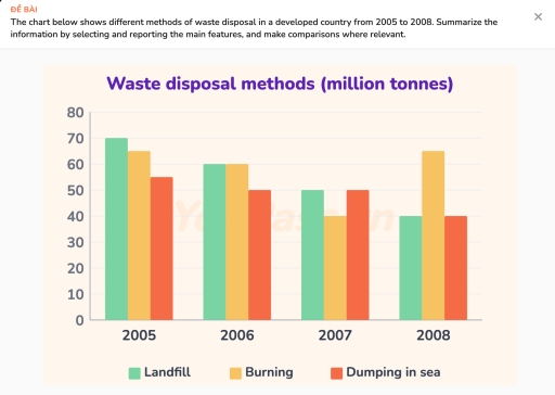 Image for topic: The chart below shows different methods of waste disposal in a developed country from 2005 to 2008. Summarise the information by selecting and reporting the main features, and make comparisons where relevant.