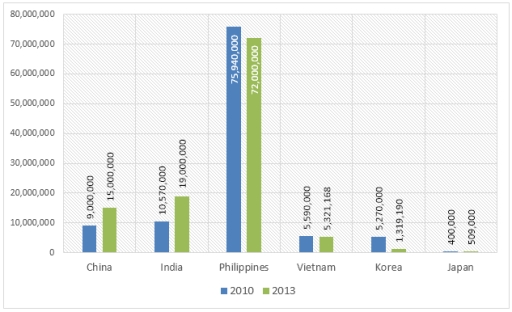 Image for topic: The graph below gives information about the number of Catholics residing in different nations, during 2010-2013. Summarise the information by selecting and reporting the main features, and make comparisons where relevant.