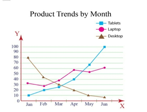 Image for topic: The graph shows monthly trends of three product of tablets, laptop, desktop.