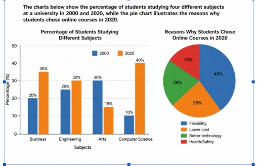Band 7: The charts below show the percentage of students studying four ...