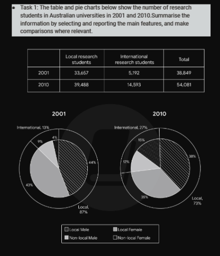 Image for topic: The number of research students in Australia university in 2001 and 2010. Summarise the information by selecting and reporting the main features, and make comparisions where relevant