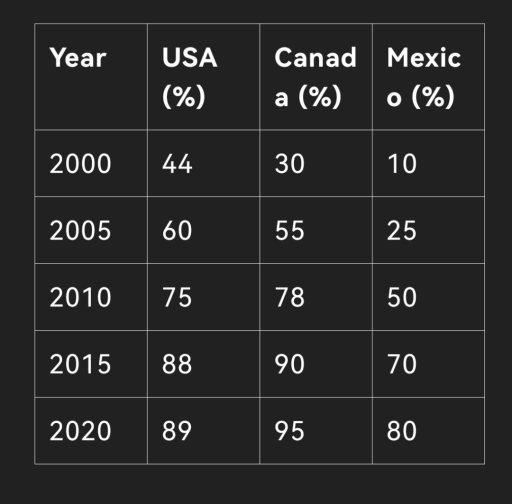 Image for topic: The graph below shows the percentage of people using the Internet in three countries from 2000 to 2020.