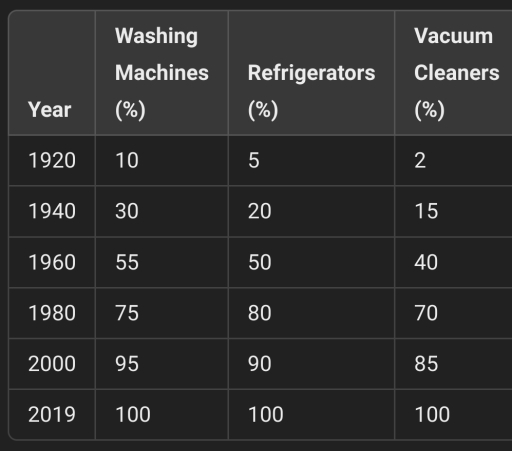 Image for topic: The graph below shows the percentage of households in a certain country that owned various household appliances from 1920 to 2019.