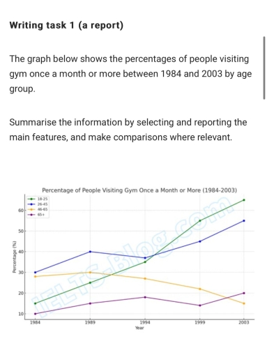 Image for topic: The graph below shows the percentage of people visiting gym one a month or more between 1984 and 2003 by age group.
