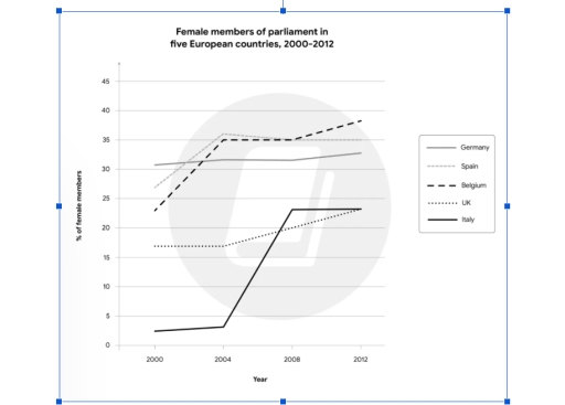 Image for topic: The graph below shows the percentage of female members of parliament in five European countries between 2000 and 2012.