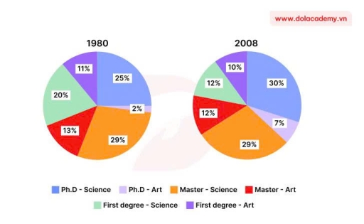 Image for topic: The charts below show the proportion of graduates with different qualifications working in one engineering company in 1980 and 2008. Summarize the information by describing the main features of the charts and making comparisons where appropriate.
