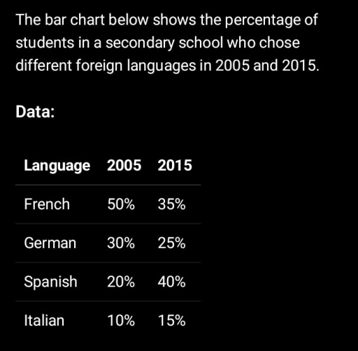 Image for topic: The bar chart below shows the percentage of students in a secondary school who chose different foreign languages in 2005 and 2015.