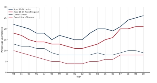 Image for topic: The graph below shows changes in young adult unemployment rates in England between 1993 and 2012. Summarise the information by selecting and reporting the main features, and make comparisons where relevant.