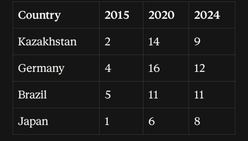 Image for topic: The table below shows the average number of hours per week that employees spent working remotely in four countries in 2015, 2020 and 2024.