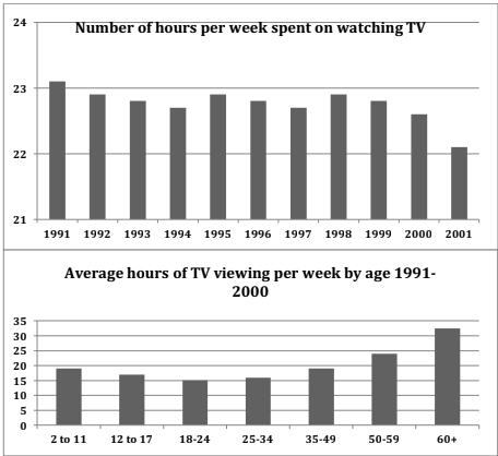 Image for topic: The graphs below show the number of hours Canadians spend on watching TV from 1990 -2000. Summarise the information by selecting and reporting the main features and make comparisons where relevant.