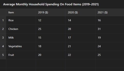 Image for topic: The table below shows the average monthly household spending (in dollars) on five food items between 2019 and 2021.