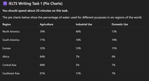 Image for topic: The pie charts below show the percentage of water used for different purposes in six regions of the world.