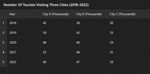 Image for topic: The table below shows the number of tourists (in thousands) visiting three cities (City A, City B and City C) between 2018 and 2022.