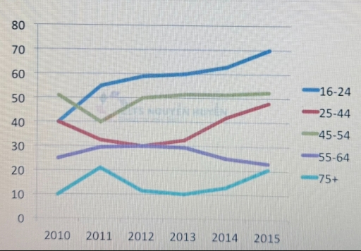 Image for topic: The line chart below shows the percentage of people in different age groups who played video games more than ten hours a week between 2010 and 2015. Summarise the information by selecting and reporting the main features, and make comparisons where relevant.