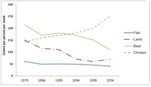 Image for topic: The graph below shows the consumption of fish and different kinds of meat in a European country between 1979 and 2004. Summarise the information by selecting and reporting the main features and make comparisons where relevant.