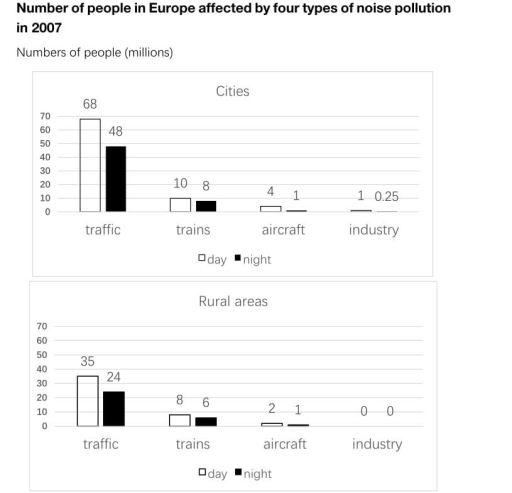 Image for topic: The number of people in Europeaffected by four types of noise pollution in 2007