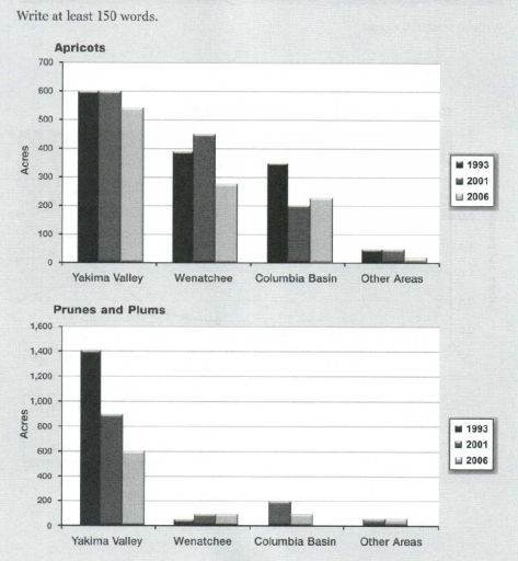Image for topic: The charts below show the amount of area used for growing fruits between 1993 and 2006 in Washington State (USA). Summarise the information by selecting and reporting the main features, and make comparisons where relevant.