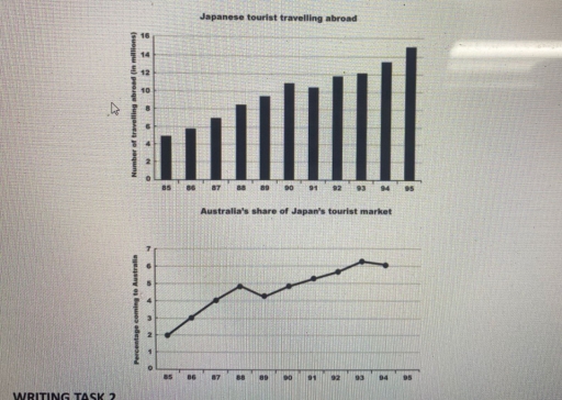 Image for topic: The charts below show the number of Japanese tourists travelling abroad between 1985 and 1995 and Australia's share of the Japanese tourist market. Write a report for a university lecturer describing the information shown below.
