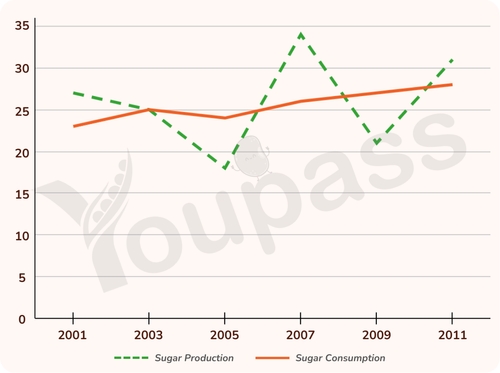Image for topic: The line graph shows the consumption and production of sugar in India from 2001 to 2011. Summarise the information by selecting and reporting the main features, and make comparisons where relevant.