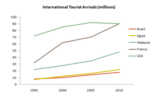 Image for topic: The graph below gives information about international tourist arrivals in five countries. Summarize the information by selecting and reporting the main features, and make comparisons where relevant.