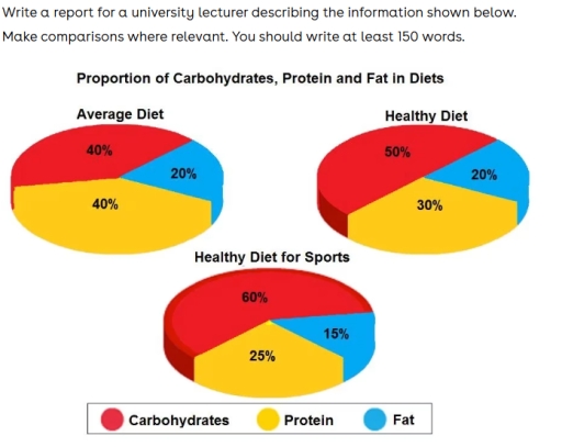 Image for topic: Write a report for a university lecturer describing the information shown below. Make comparisons where relevant. You should write at least 150 words. Proportion of Carbohydrates, Protein and Fat in Diets Average Diet Healthy Diet Healthy Diet for Sports