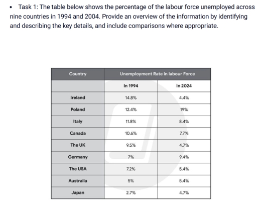 Image for topic: Task 1: The table below shows the percentage of the labour force unemployed across nine countries in 1994 and 2004. Provide an overview of the information by identifying and describing the key details, and include comparisons where appropriate.