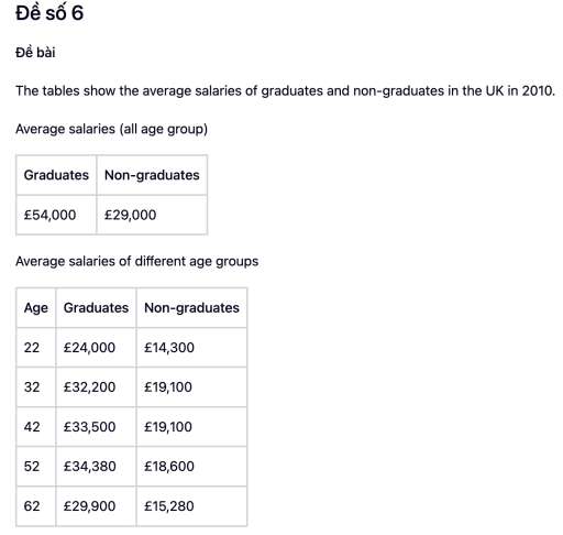 Image for topic: The table shows the average salaries of graduates and non-graduates in the UK in 2010