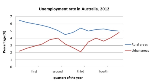 Image for topic: The chart shows the unemployment situation in Australia in the year 2012. Summarise the information by selecting and reporting the main features, and make comparisons where relevant. You should write at least 150 words.