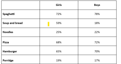 Image for topic: The table shows the percentages of girls and boys who like different types of food in kindergarten.