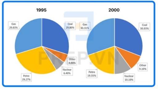 Image for topic: The charts below show the comparison of different kinds of energy production in Dutch in five years.