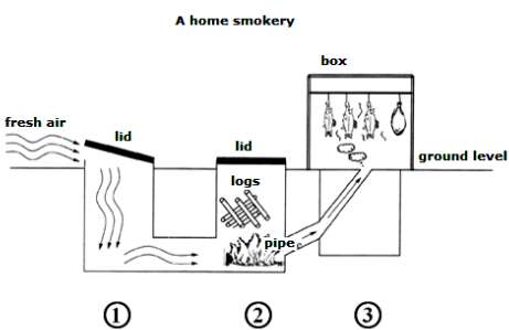 Image for topic: The diagram below describes the structure of a home smokery and how it works.