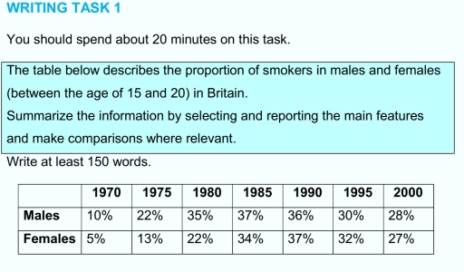 Image for topic: The table below describes the proportion of smokers in males and females (between the age of 15 and 20) in Britain. Summarize the information by selecting and reporting the main features and make comparisons where relevant.