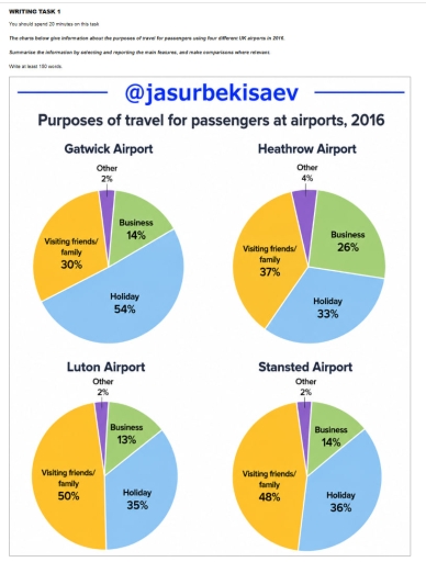 Image for topic: The charts below give information about the purposes of travel for passengers using four different UK airports in 2016. Summarise the information by selecting and reporting the main features, and make comparisons where relevant.