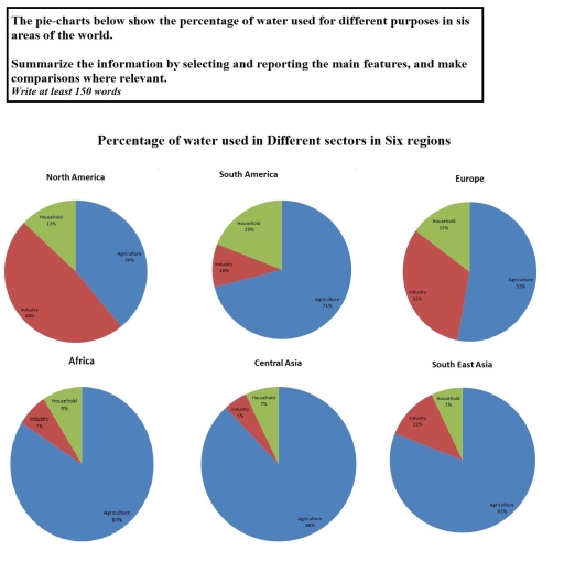 Image for topic: The pie-charts below show the percentage of water used for different purposes in sis areas of the world. Summarize the information by selecting and reporting the main features, and make comparisons where relevant. Write at least 150 words