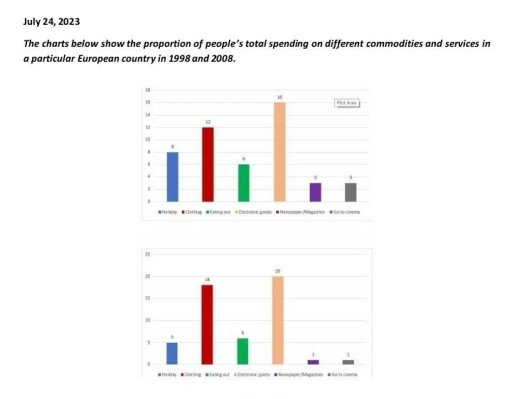 Image for topic: The bar charts compare percentages of people's expanditure patterns in one European country among six different products and services in 1998 and 2008.