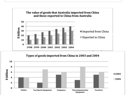 Image for topic: The first chart below shows the value of goods that australia imported from china and those exported to china from australia. The second chart shows the types of good imported from china. Summarise the information by selecting and reporting the main features, and make a comparisons where relevant.