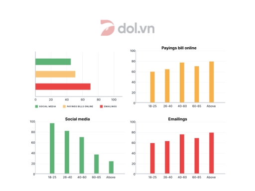 Image for topic: The charts below show the Internet use in different purposes in Australia in 2010,2011 and the percentage by users. Summarise the information by selecting and reporting the main features, and make comparisons where relevant.