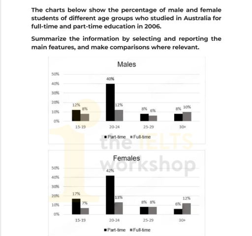 Image for topic: The charts below show the percentage of male and female students of different age groups who studied in Australia for full-time and part-time education in 2006. Summarize the information by selecting and reporting the main features, and make comparisons where relevant.