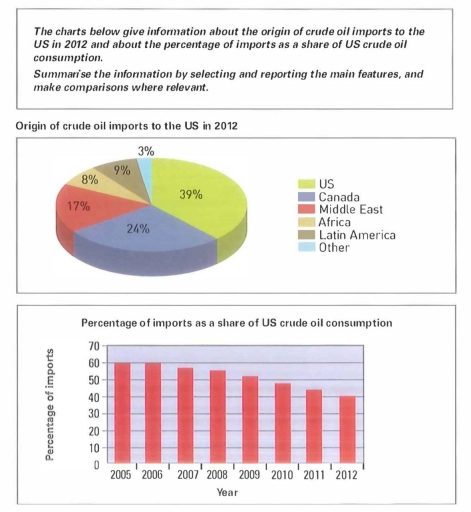 Image for topic: The charts below give information about the origin of crude oil imports to the US in 2012 and about the percentage of imports as a share of US crude oil consumption. Summarise the information by selecting and reporting the main features, and make comparisons where relevant.